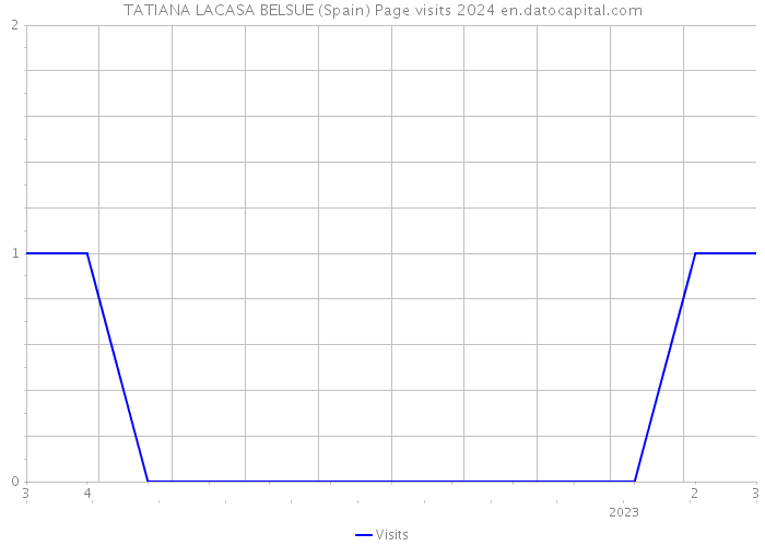 TATIANA LACASA BELSUE (Spain) Page visits 2024 