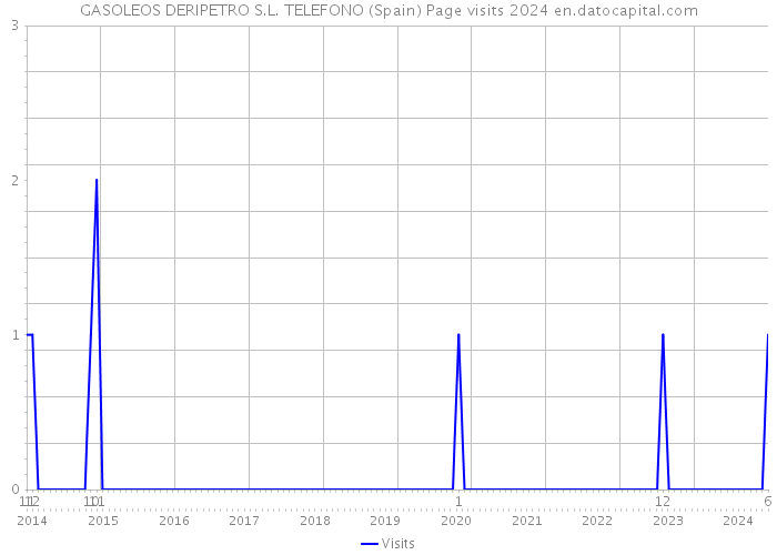 GASOLEOS DERIPETRO S.L. TELEFONO (Spain) Page visits 2024 