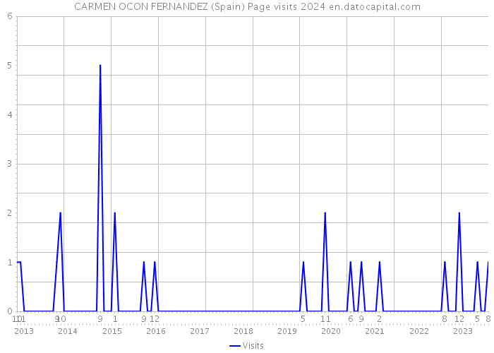 CARMEN OCON FERNANDEZ (Spain) Page visits 2024 