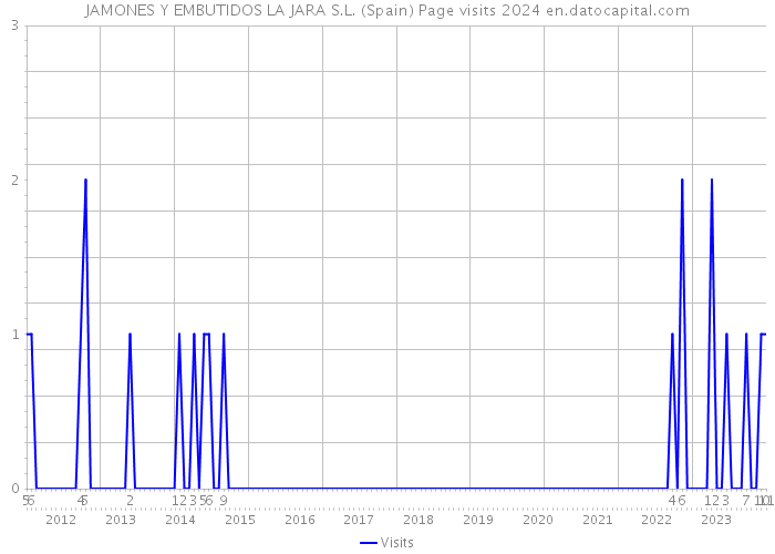 JAMONES Y EMBUTIDOS LA JARA S.L. (Spain) Page visits 2024 