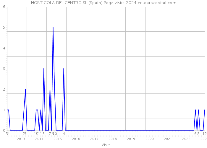 HORTICOLA DEL CENTRO SL (Spain) Page visits 2024 