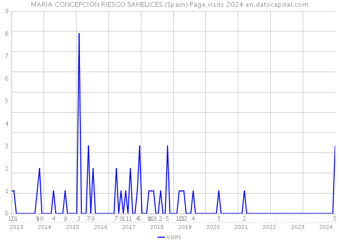 MARIA CONCEPCION RIESGO SAHELICES (Spain) Page visits 2024 