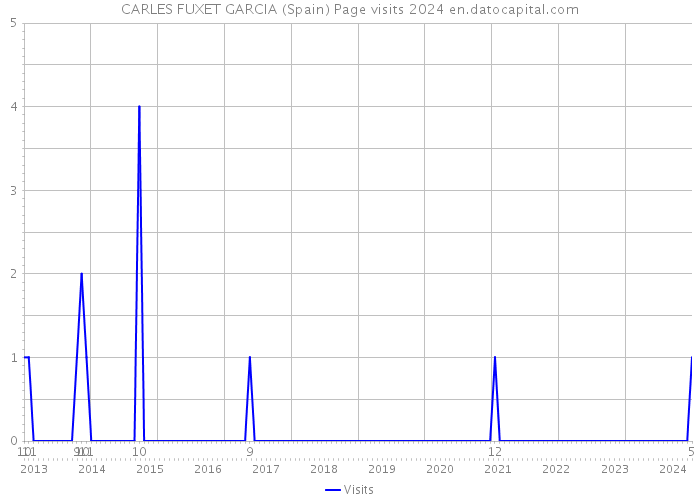 CARLES FUXET GARCIA (Spain) Page visits 2024 