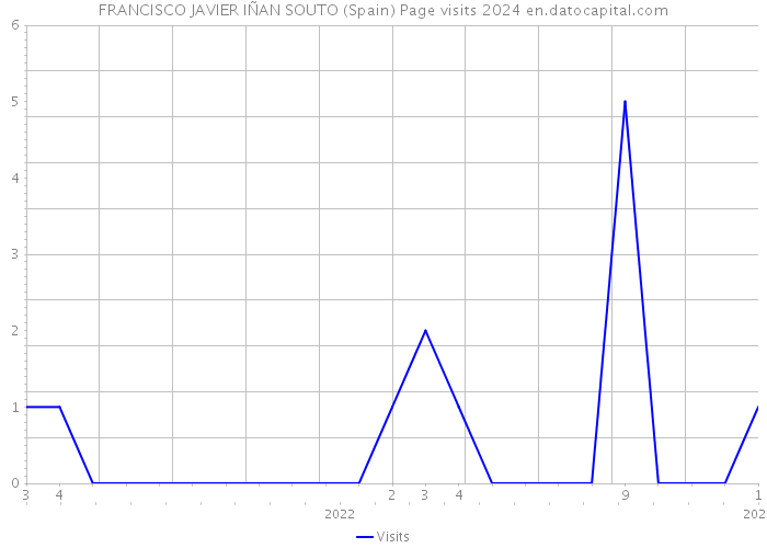 FRANCISCO JAVIER IÑAN SOUTO (Spain) Page visits 2024 