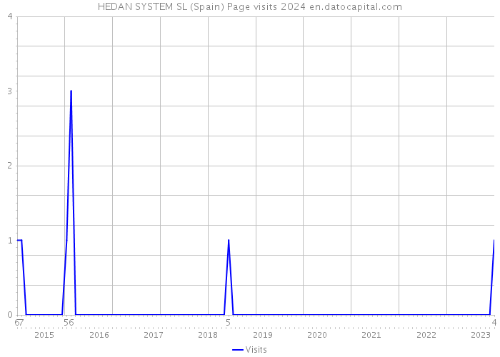 HEDAN SYSTEM SL (Spain) Page visits 2024 