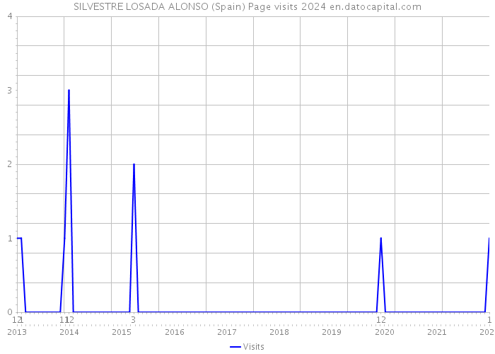 SILVESTRE LOSADA ALONSO (Spain) Page visits 2024 