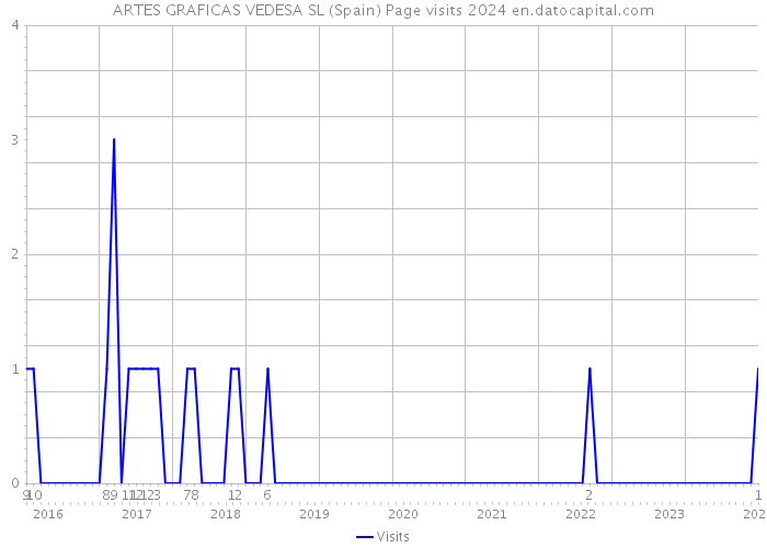 ARTES GRAFICAS VEDESA SL (Spain) Page visits 2024 