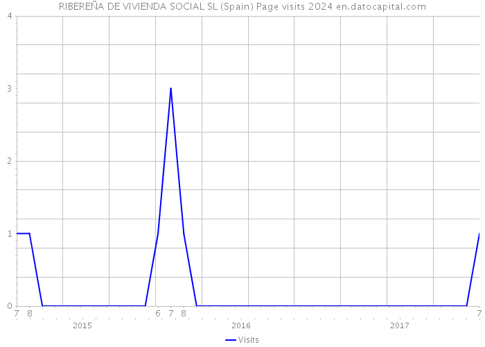 RIBEREÑA DE VIVIENDA SOCIAL SL (Spain) Page visits 2024 