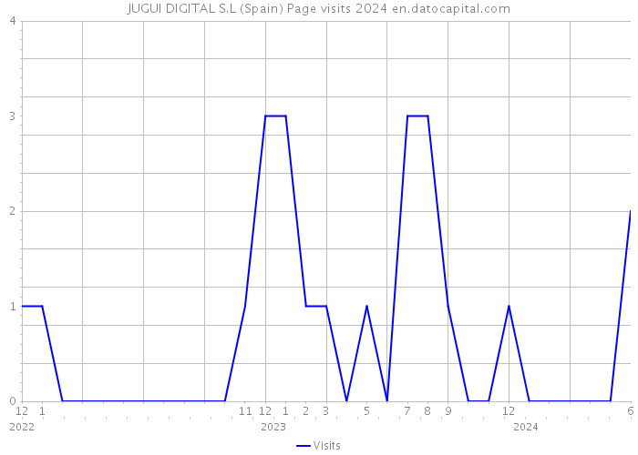 JUGUI DIGITAL S.L (Spain) Page visits 2024 