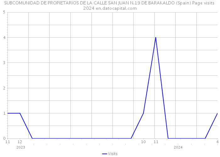 SUBCOMUNIDAD DE PROPIETARIOS DE LA CALLE SAN JUAN N.19 DE BARAKALDO (Spain) Page visits 2024 