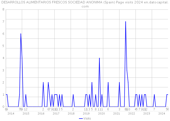 DESARROLLOS ALIMENTARIOS FRESCOS SOCIEDAD ANONIMA (Spain) Page visits 2024 