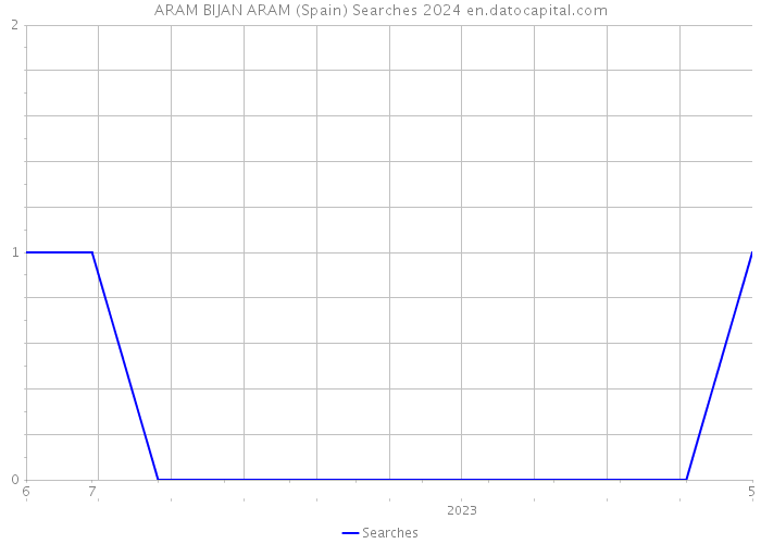 ARAM BIJAN ARAM (Spain) Searches 2024 