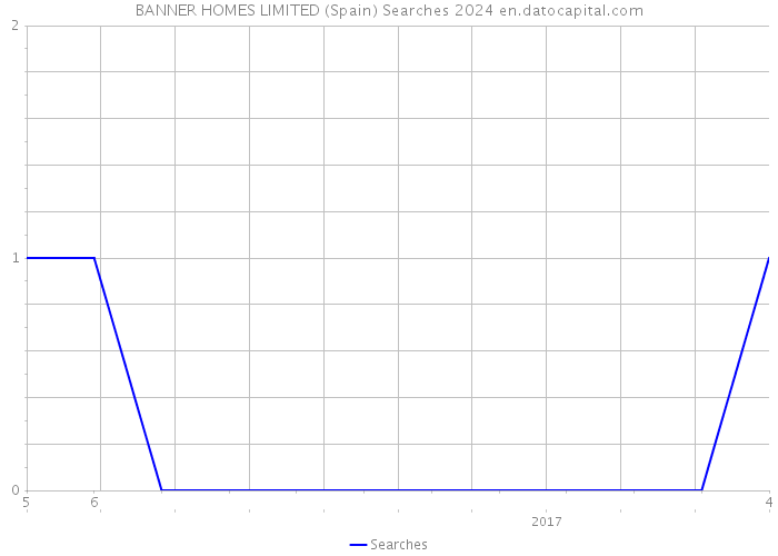 BANNER HOMES LIMITED (Spain) Searches 2024 