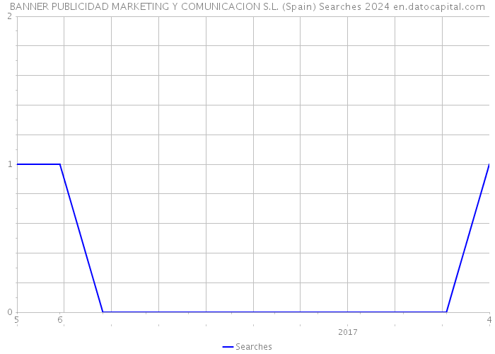 BANNER PUBLICIDAD MARKETING Y COMUNICACION S.L. (Spain) Searches 2024 