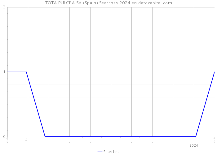 TOTA PULCRA SA (Spain) Searches 2024 