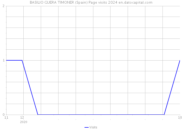 BASILIO GUERA TIMONER (Spain) Page visits 2024 