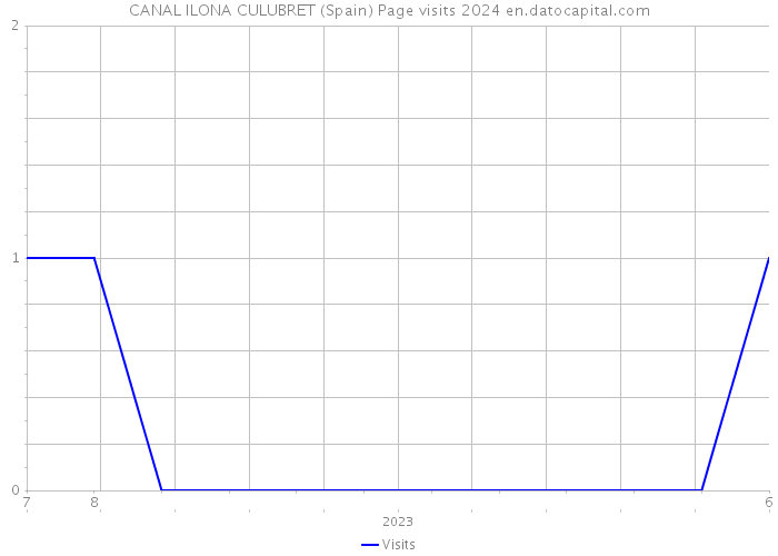 CANAL ILONA CULUBRET (Spain) Page visits 2024 