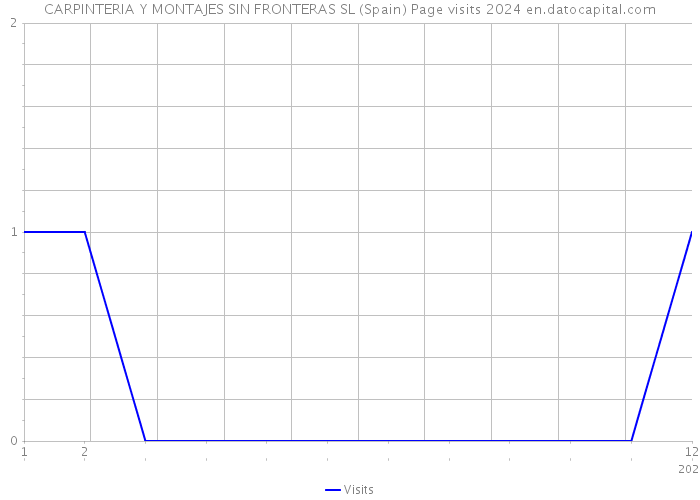 CARPINTERIA Y MONTAJES SIN FRONTERAS SL (Spain) Page visits 2024 