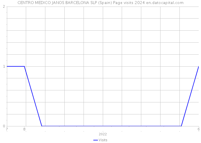 CENTRO MEDICO JANOS BARCELONA SLP (Spain) Page visits 2024 