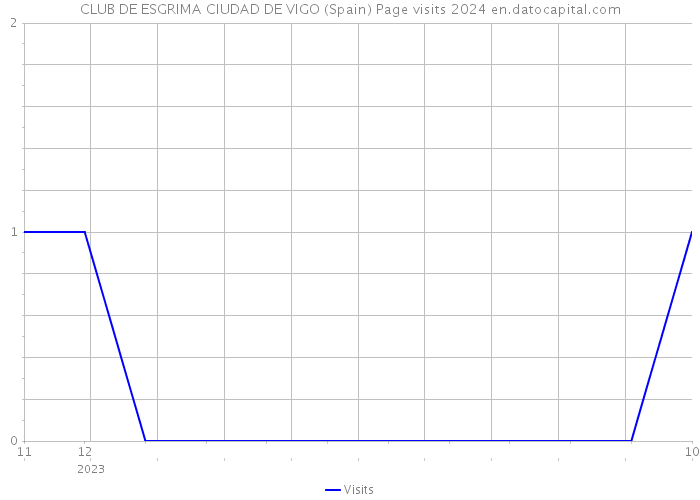 CLUB DE ESGRIMA CIUDAD DE VIGO (Spain) Page visits 2024 