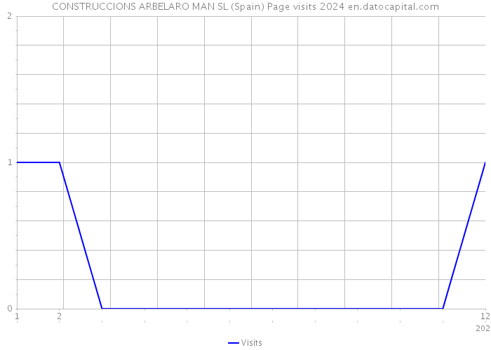 CONSTRUCCIONS ARBELARO MAN SL (Spain) Page visits 2024 