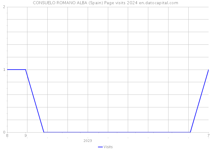 CONSUELO ROMANO ALBA (Spain) Page visits 2024 