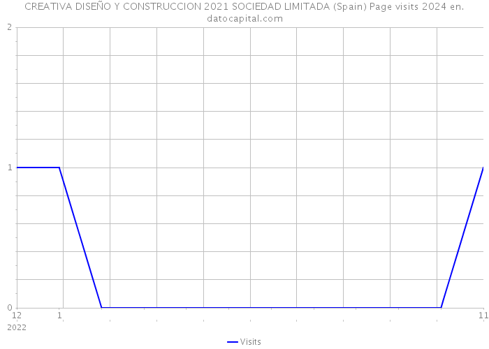 CREATIVA DISEÑO Y CONSTRUCCION 2021 SOCIEDAD LIMITADA (Spain) Page visits 2024 