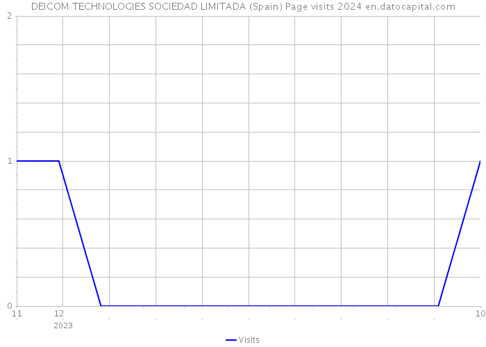 DEICOM TECHNOLOGIES SOCIEDAD LIMITADA (Spain) Page visits 2024 