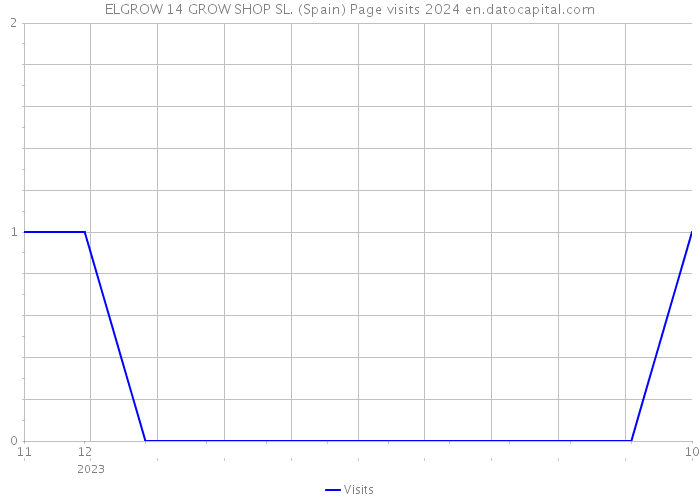 ELGROW 14 GROW SHOP SL. (Spain) Page visits 2024 