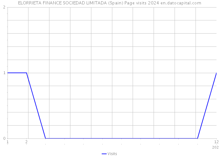 ELORRIETA FINANCE SOCIEDAD LIMITADA (Spain) Page visits 2024 