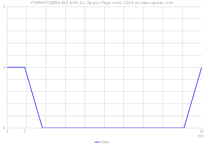 FORMATGERIA ELS AVIS S.L (Spain) Page visits 2024 