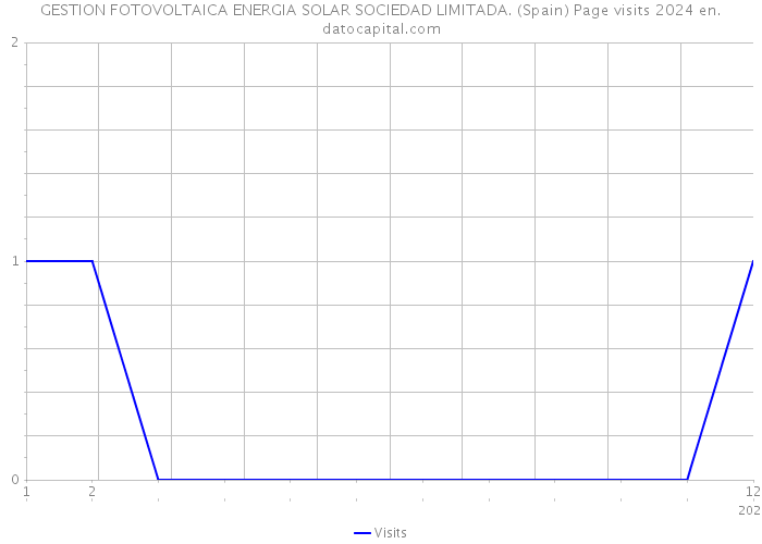 GESTION FOTOVOLTAICA ENERGIA SOLAR SOCIEDAD LIMITADA. (Spain) Page visits 2024 