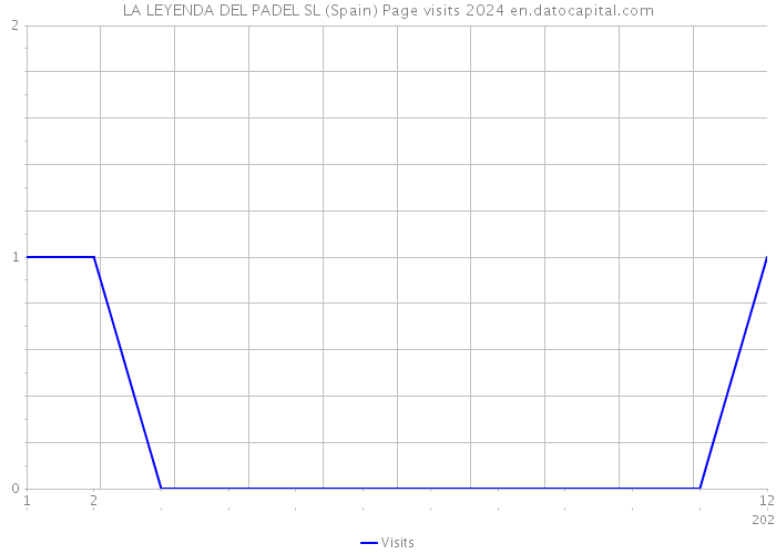 LA LEYENDA DEL PADEL SL (Spain) Page visits 2024 