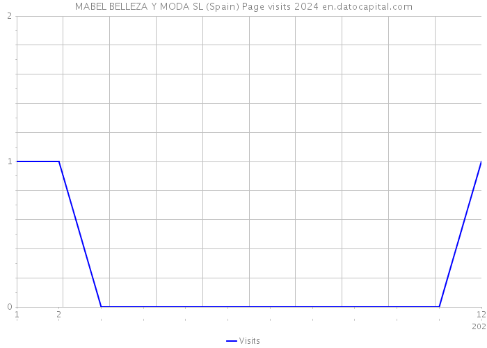 MABEL BELLEZA Y MODA SL (Spain) Page visits 2024 