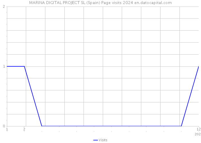 MARINA DIGITAL PROJECT SL (Spain) Page visits 2024 