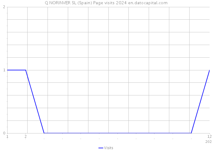 Q NORINVER SL (Spain) Page visits 2024 