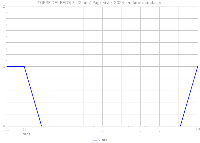 TORRE DEL RELOJ SL (Spain) Page visits 2024 