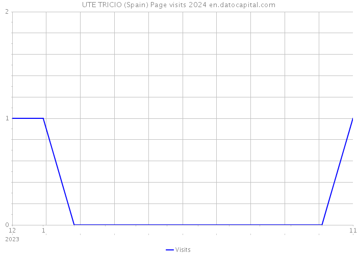 UTE TRICIO (Spain) Page visits 2024 