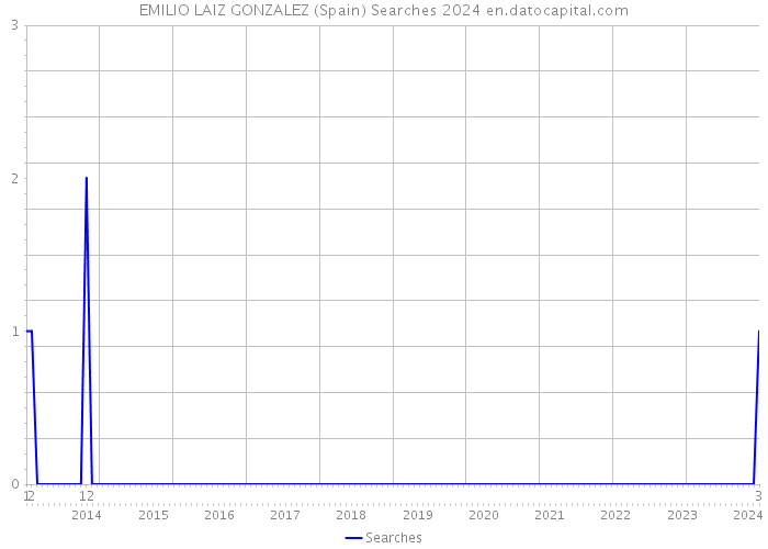 EMILIO LAIZ GONZALEZ (Spain) Searches 2024 