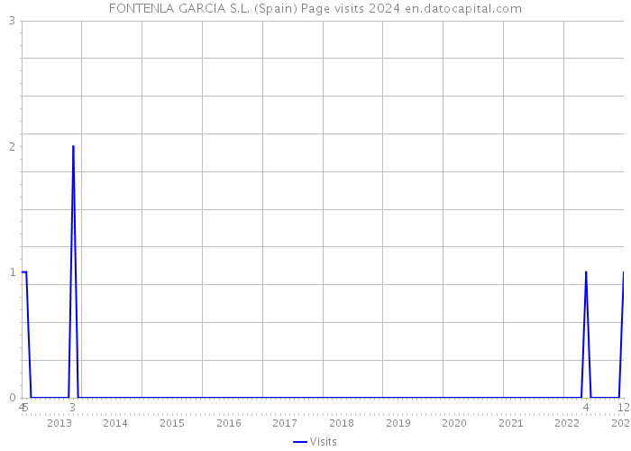FONTENLA GARCIA S.L. (Spain) Page visits 2024 