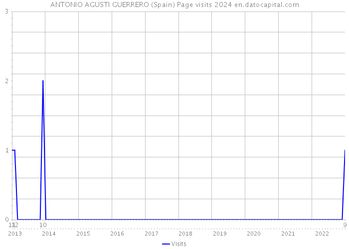 ANTONIO AGUSTI GUERRERO (Spain) Page visits 2024 