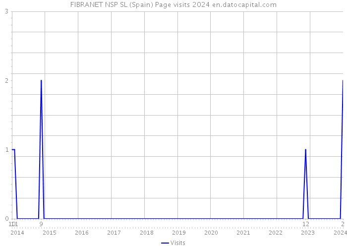 FIBRANET NSP SL (Spain) Page visits 2024 