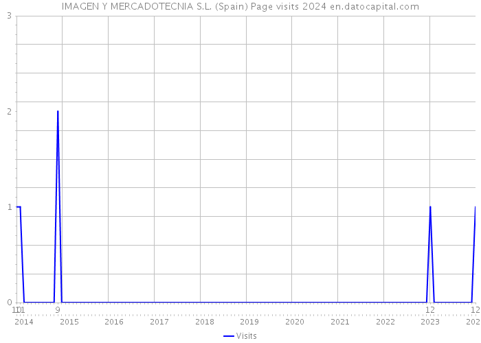 IMAGEN Y MERCADOTECNIA S.L. (Spain) Page visits 2024 