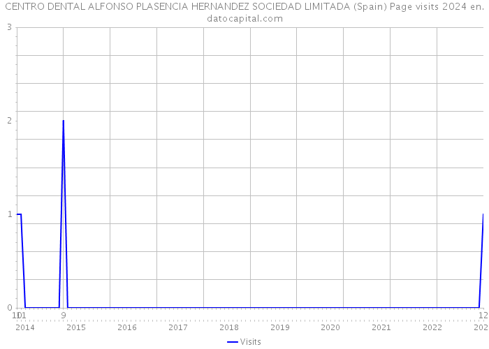 CENTRO DENTAL ALFONSO PLASENCIA HERNANDEZ SOCIEDAD LIMITADA (Spain) Page visits 2024 
