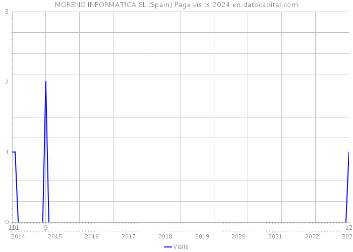 MORENO INFORMATICA SL (Spain) Page visits 2024 