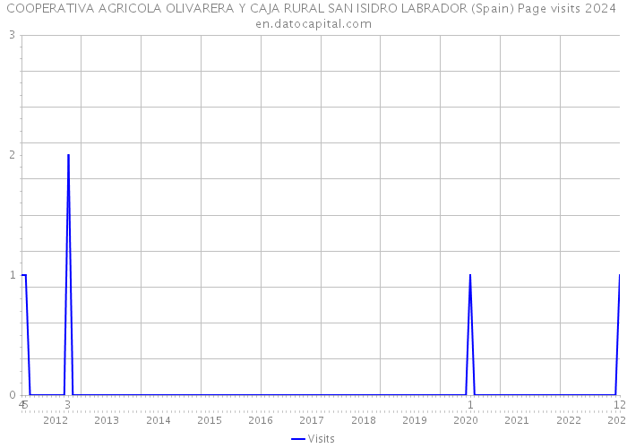 COOPERATIVA AGRICOLA OLIVARERA Y CAJA RURAL SAN ISIDRO LABRADOR (Spain) Page visits 2024 