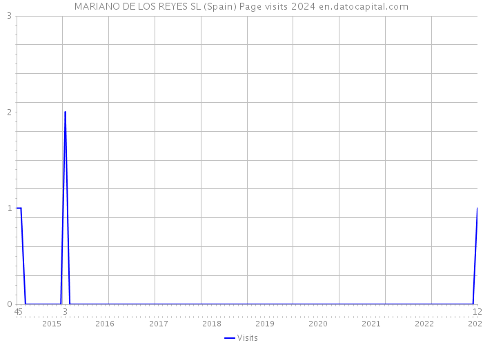 MARIANO DE LOS REYES SL (Spain) Page visits 2024 