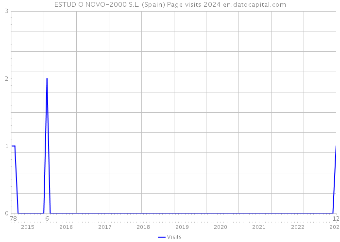 ESTUDIO NOVO-2000 S.L. (Spain) Page visits 2024 