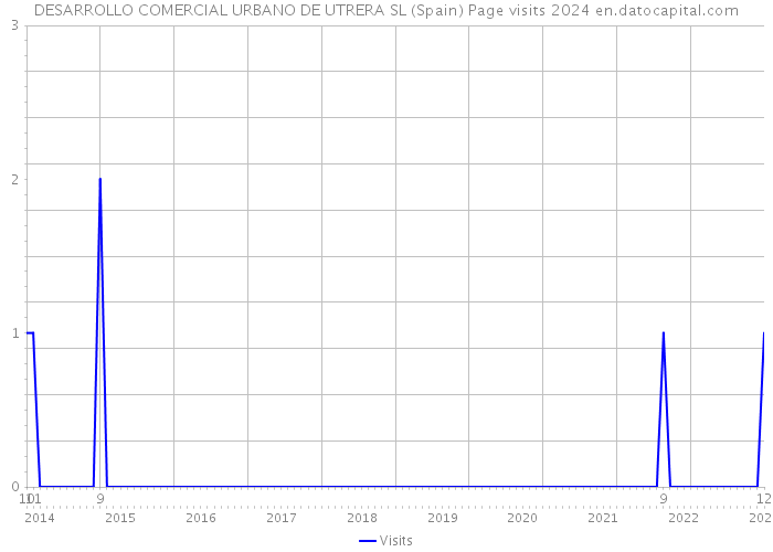 DESARROLLO COMERCIAL URBANO DE UTRERA SL (Spain) Page visits 2024 
