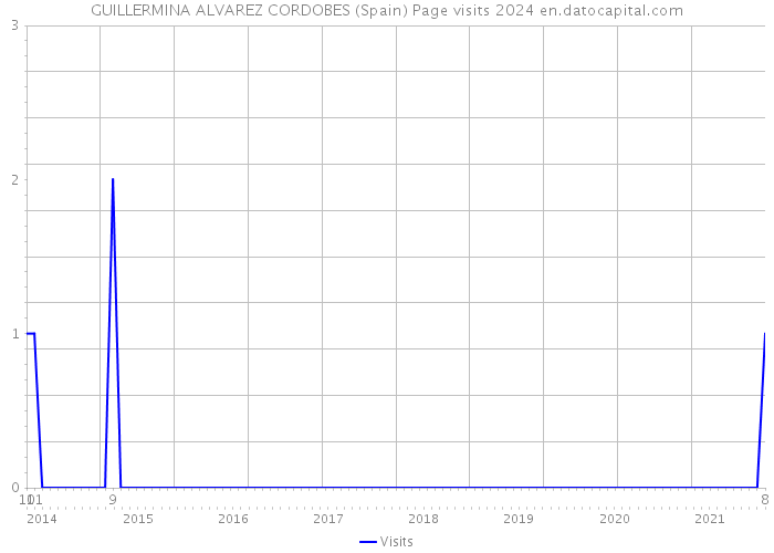 GUILLERMINA ALVAREZ CORDOBES (Spain) Page visits 2024 